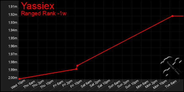 Last 7 Days Graph of Yassiex