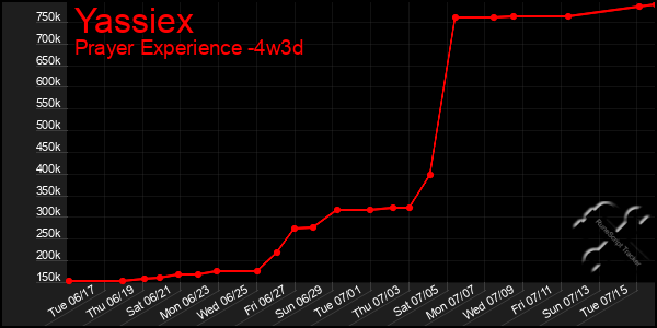 Last 31 Days Graph of Yassiex