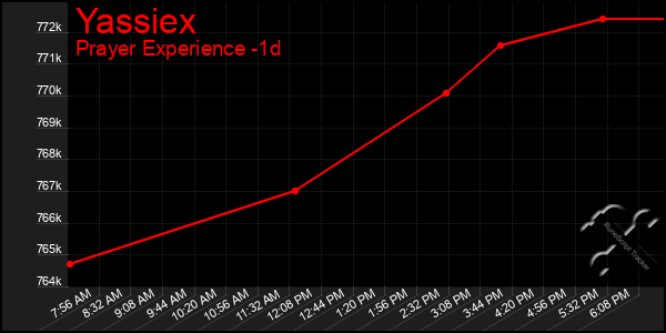 Last 24 Hours Graph of Yassiex