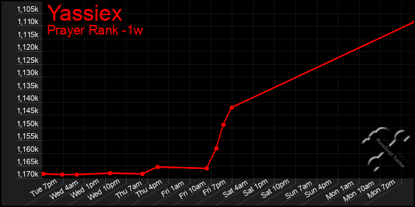 Last 7 Days Graph of Yassiex