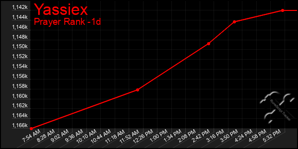 Last 24 Hours Graph of Yassiex