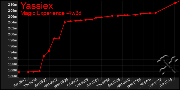Last 31 Days Graph of Yassiex