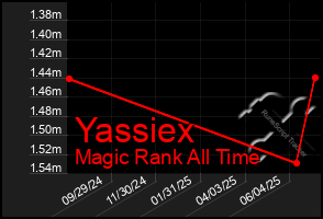Total Graph of Yassiex