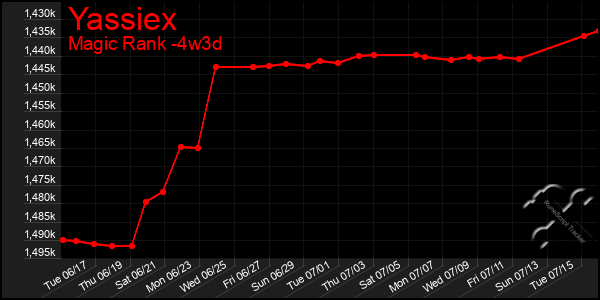 Last 31 Days Graph of Yassiex