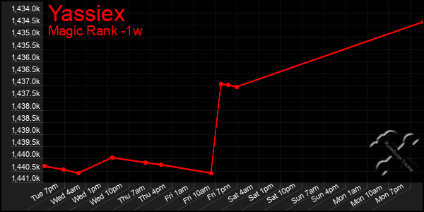 Last 7 Days Graph of Yassiex