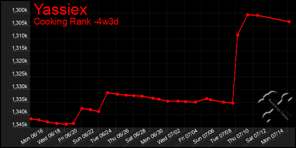 Last 31 Days Graph of Yassiex
