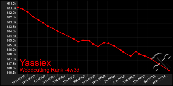 Last 31 Days Graph of Yassiex