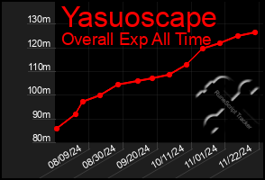 Total Graph of Yasuoscape