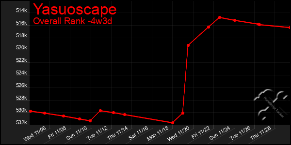 Last 31 Days Graph of Yasuoscape