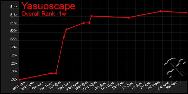 Last 7 Days Graph of Yasuoscape