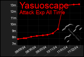 Total Graph of Yasuoscape