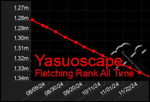 Total Graph of Yasuoscape