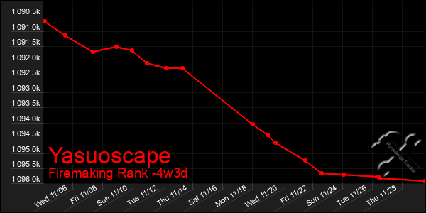 Last 31 Days Graph of Yasuoscape