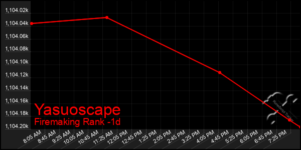 Last 24 Hours Graph of Yasuoscape