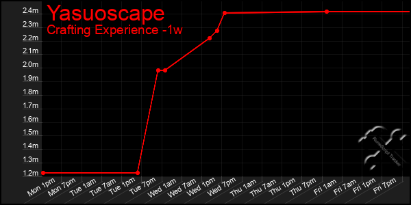 Last 7 Days Graph of Yasuoscape