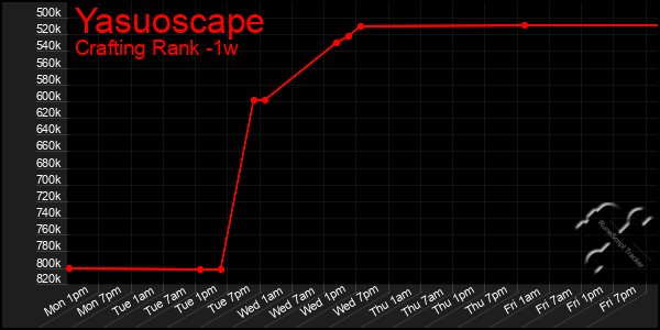 Last 7 Days Graph of Yasuoscape