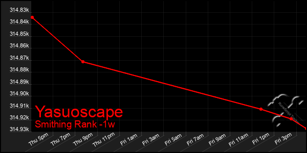 Last 7 Days Graph of Yasuoscape