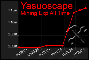 Total Graph of Yasuoscape