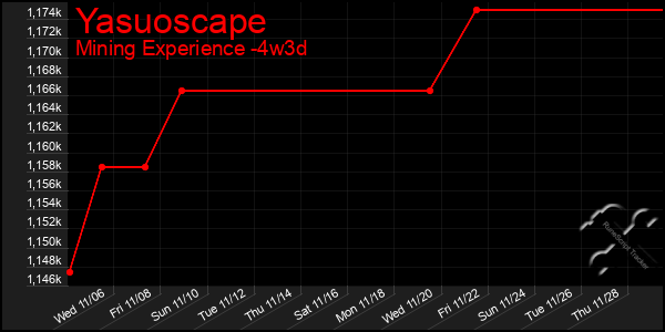 Last 31 Days Graph of Yasuoscape