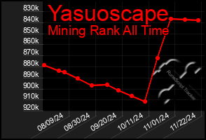 Total Graph of Yasuoscape