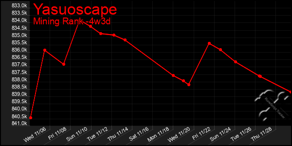 Last 31 Days Graph of Yasuoscape