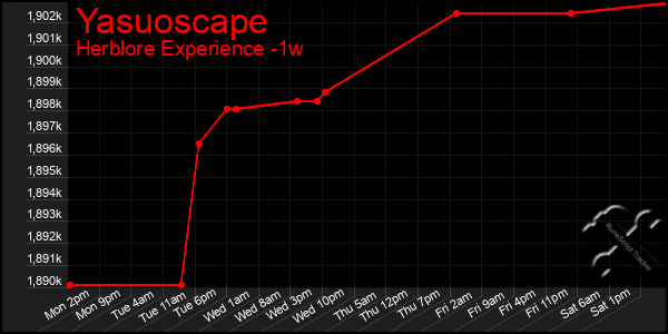 Last 7 Days Graph of Yasuoscape