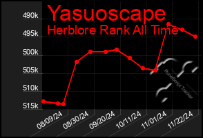 Total Graph of Yasuoscape