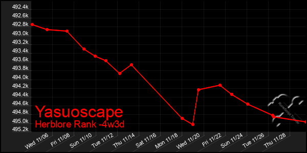 Last 31 Days Graph of Yasuoscape