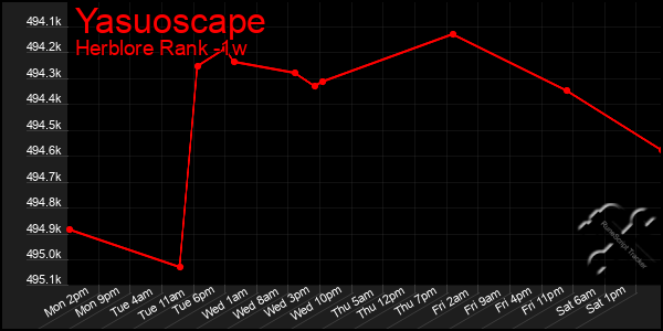 Last 7 Days Graph of Yasuoscape