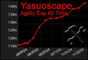 Total Graph of Yasuoscape