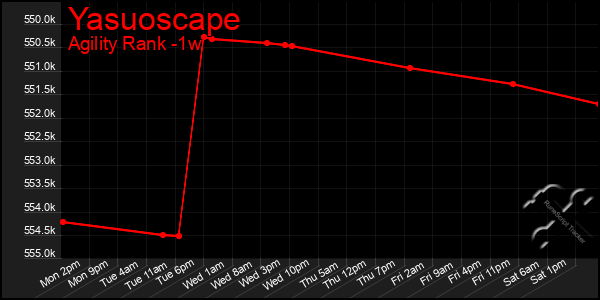 Last 7 Days Graph of Yasuoscape