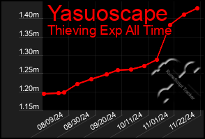 Total Graph of Yasuoscape