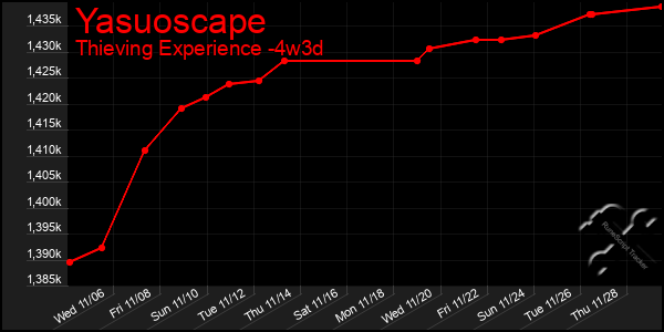 Last 31 Days Graph of Yasuoscape