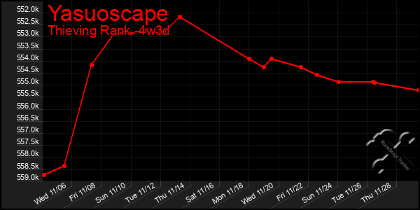 Last 31 Days Graph of Yasuoscape