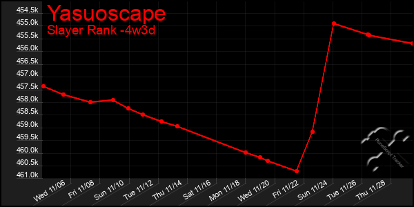 Last 31 Days Graph of Yasuoscape