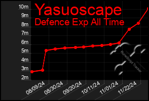 Total Graph of Yasuoscape