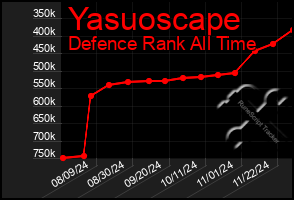 Total Graph of Yasuoscape