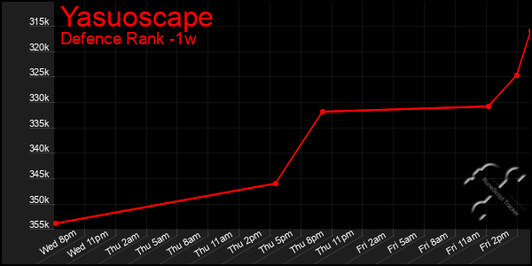 Last 7 Days Graph of Yasuoscape