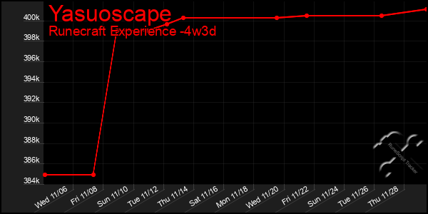 Last 31 Days Graph of Yasuoscape