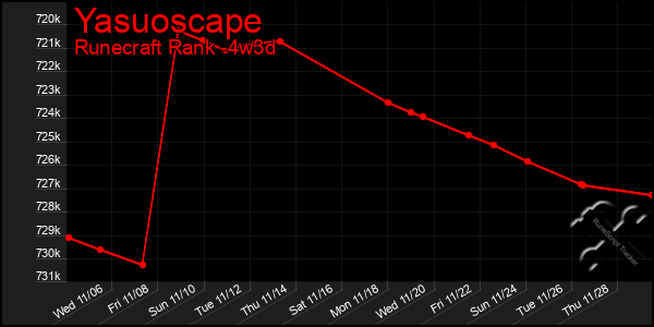 Last 31 Days Graph of Yasuoscape