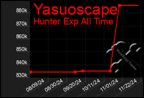 Total Graph of Yasuoscape