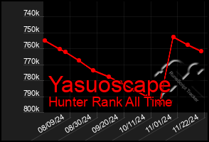 Total Graph of Yasuoscape