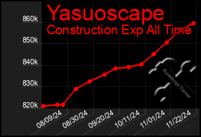 Total Graph of Yasuoscape