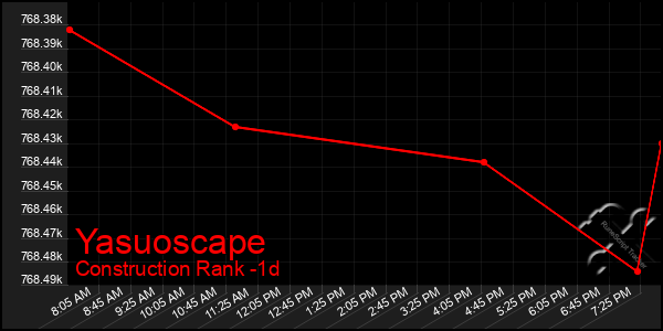 Last 24 Hours Graph of Yasuoscape