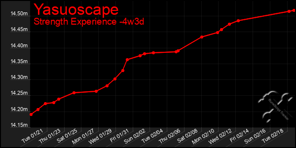 Last 31 Days Graph of Yasuoscape