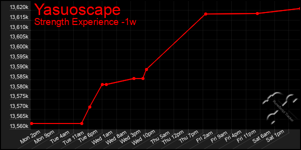 Last 7 Days Graph of Yasuoscape