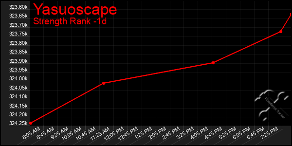 Last 24 Hours Graph of Yasuoscape