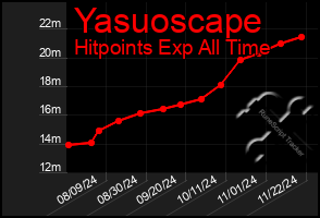 Total Graph of Yasuoscape