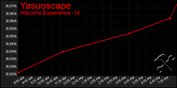 Last 24 Hours Graph of Yasuoscape