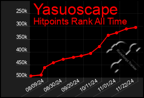 Total Graph of Yasuoscape